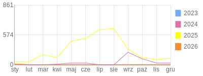 Wykres roczny blog rowerowy biker81.bikestats.pl